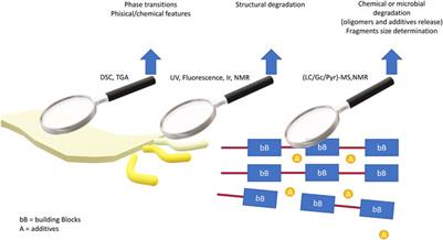 Bioplastics: A new analytical challenge